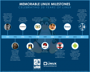 Linux - 20 anni di pietre Miliari