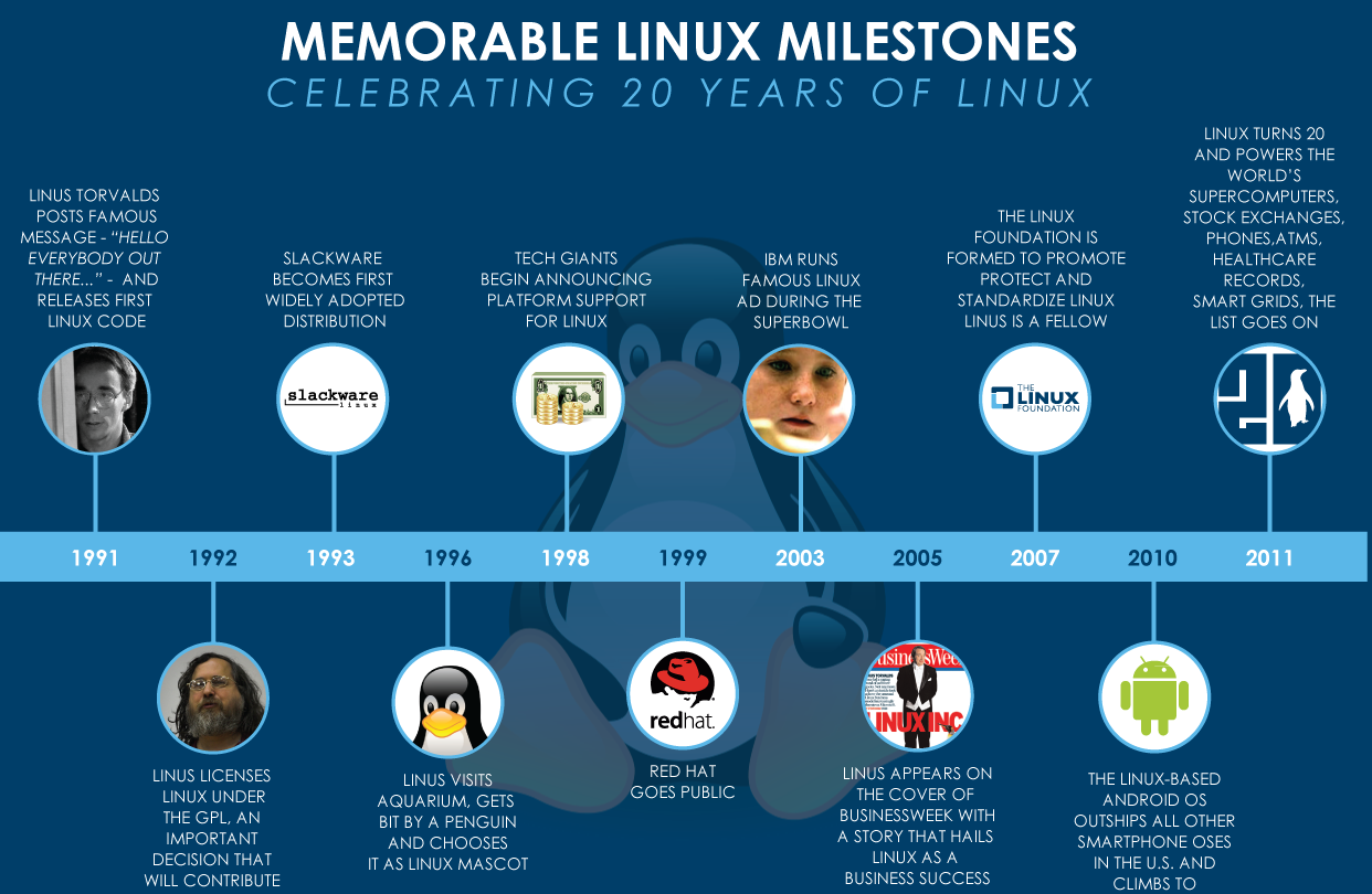 Linux festeggia 20 anni