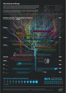 Internet delle cose - Intel