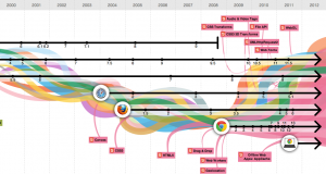 The Evolution of Web