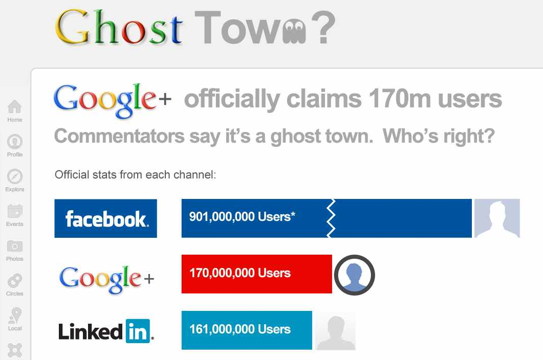 Google, un’affollata città fantasma