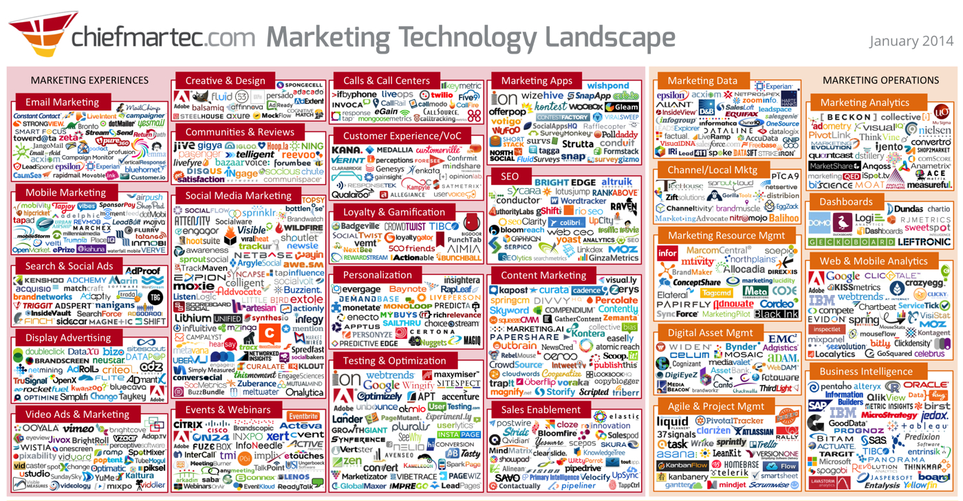 Sono 947 le aziende di software per il marketing,  guardale tutte insieme