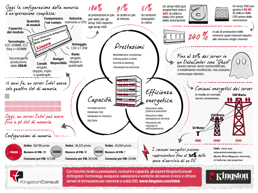 Configurare la memoria dei server – infografica