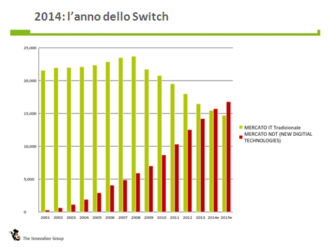 Cloud Computing, Nuove Tecnologie Digitali e Mercato ICT