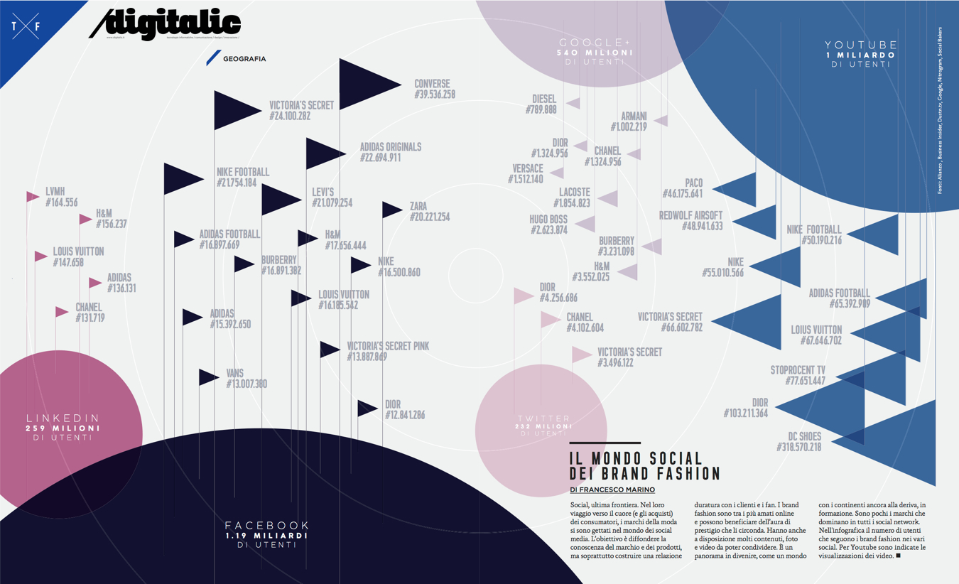 Il mondo social dei brand fashion /Infografica
