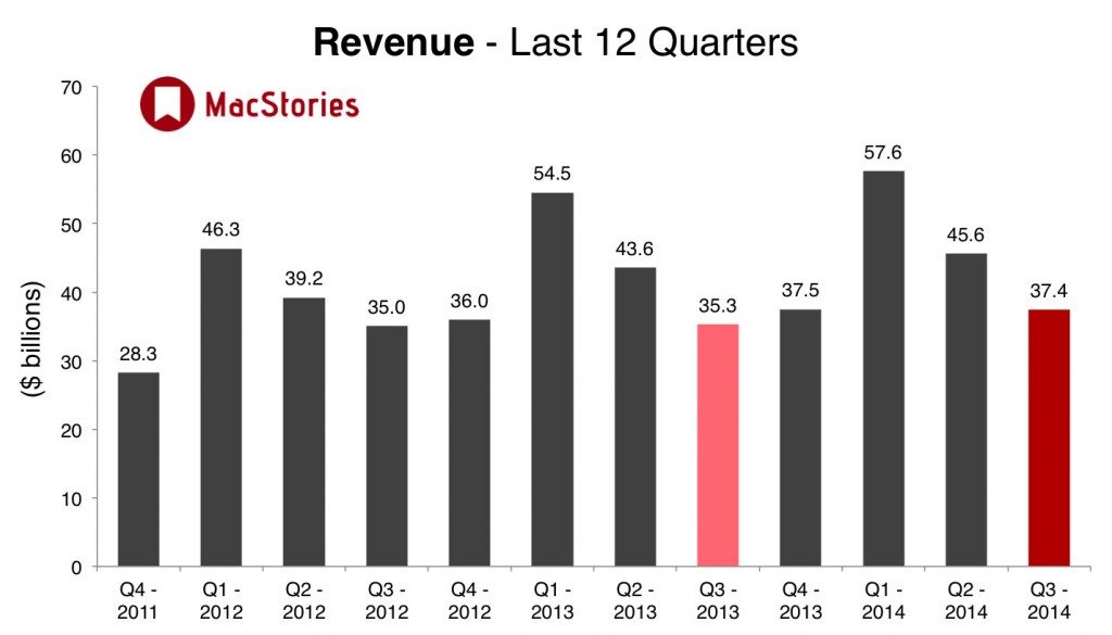 1406076055-Revenue12qtrs