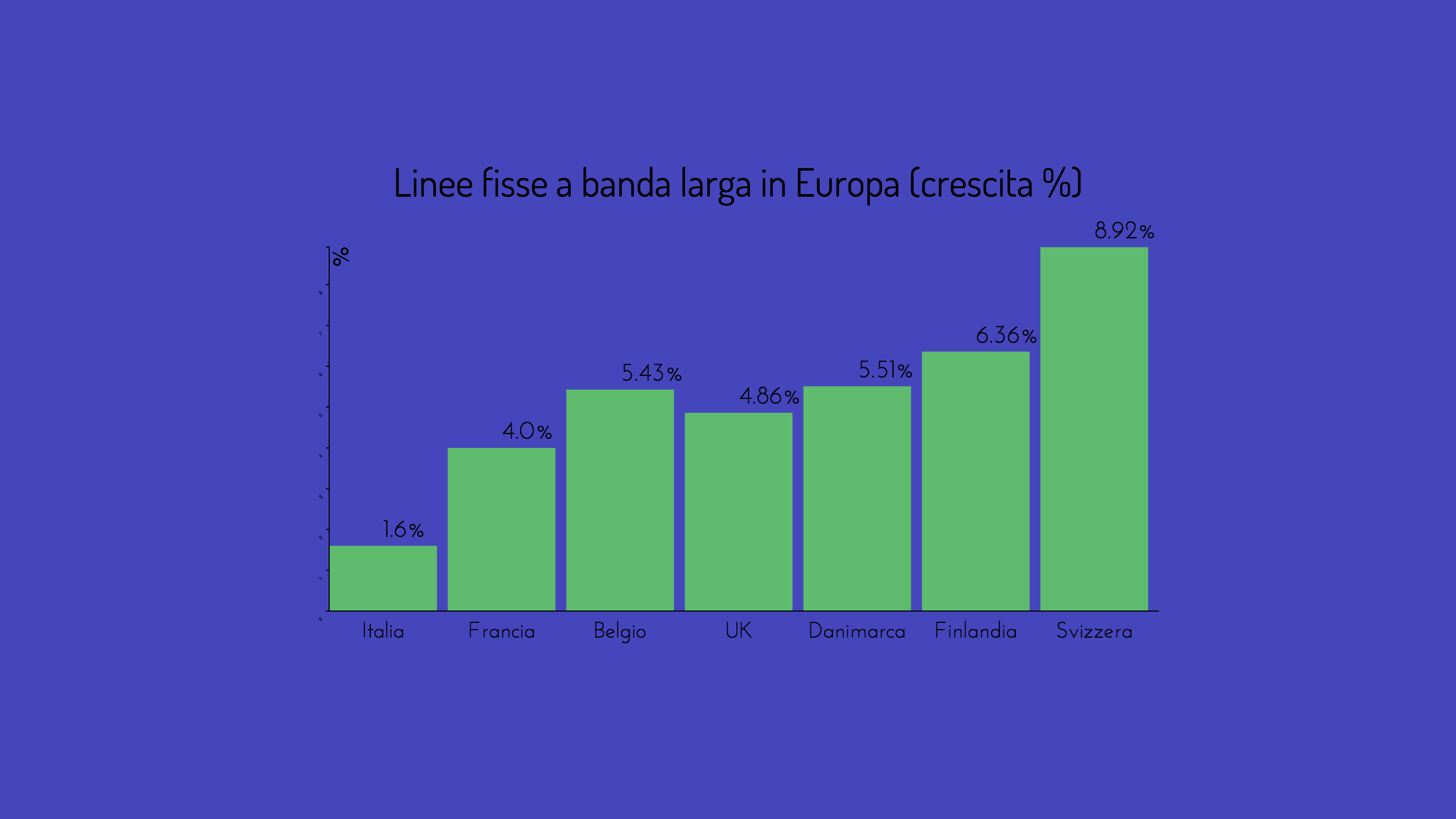 13,95 milioni di linee a banda larga in Italia, in crescita di appena l’1,6%