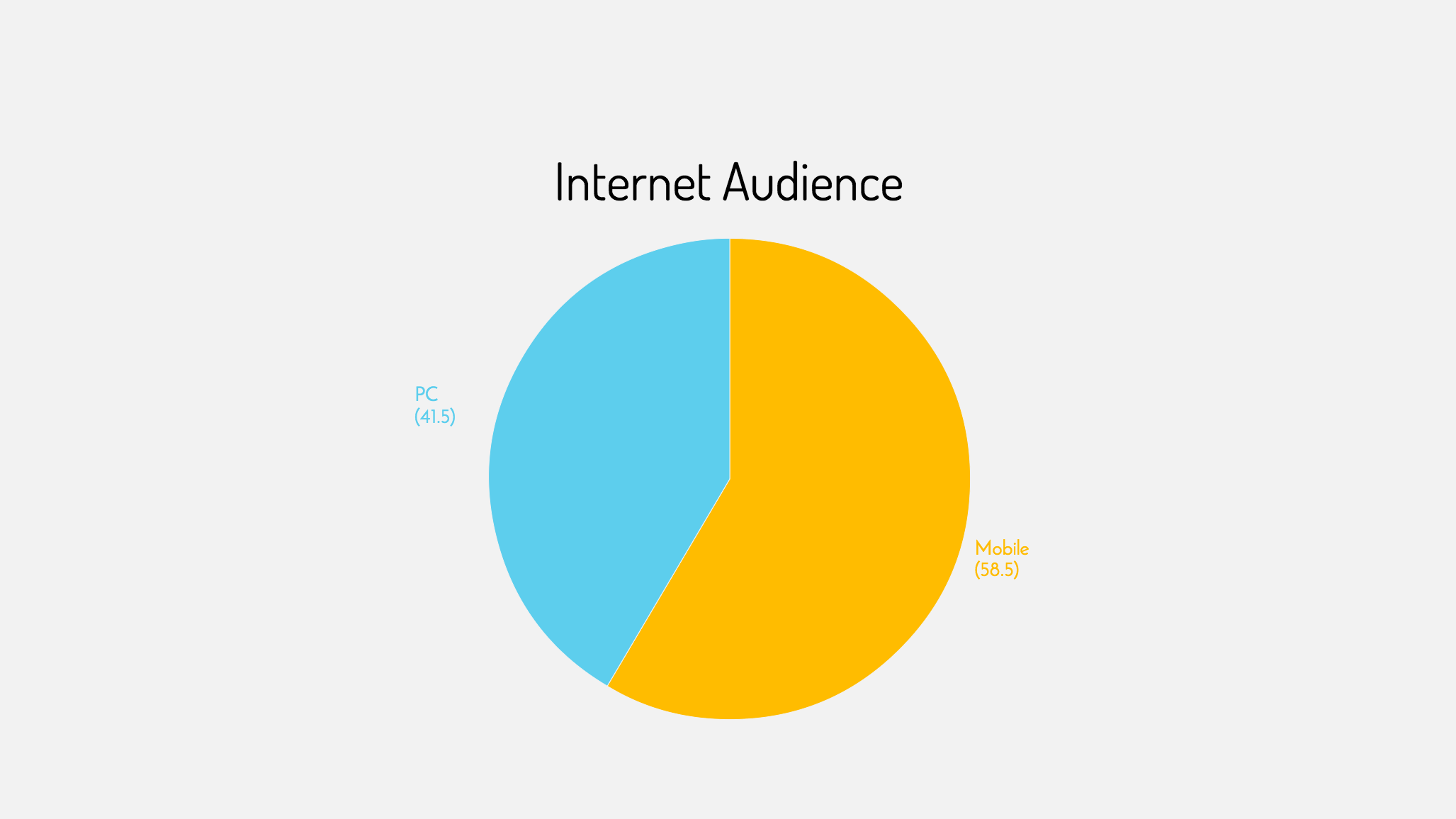 Internet, l’accesso mobile (58,5%) supera quello da pc