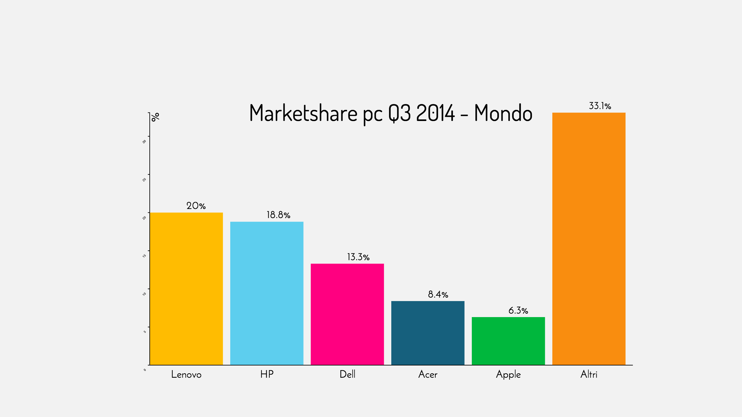 Apple per la prima volta tra i primi 5 produttori di pc al mondo