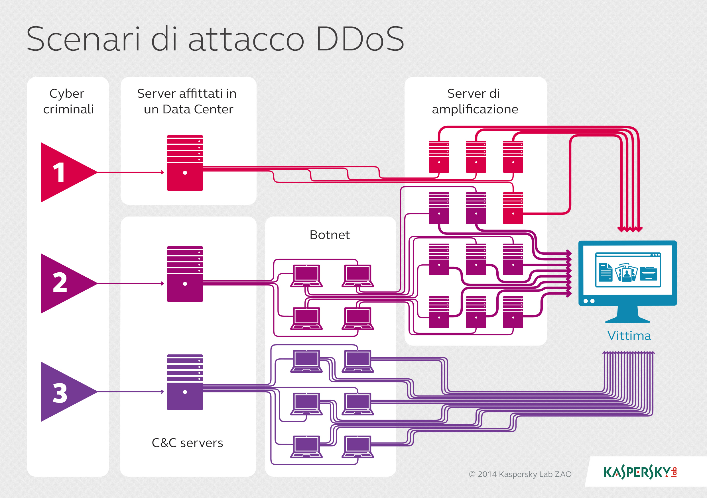 Il 23% delle aziende europee ha paura degli attacchi DDoS