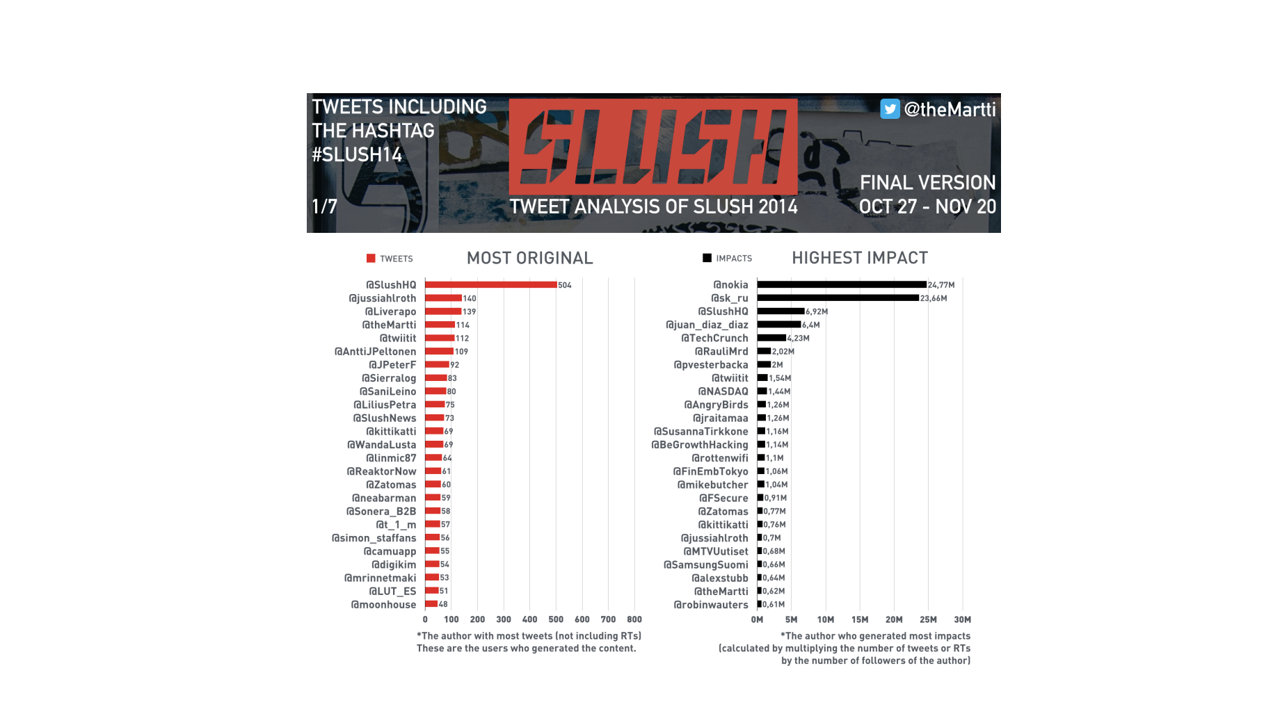 Digitalic ad Helsinki con Emanuela Zaccone: l’impatto sui social per #Slush14 (ci siamo fatti riconoscere)