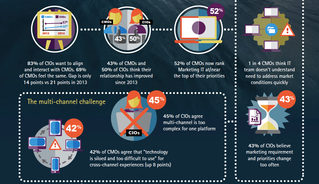 Marketing e IT: come collaborano CMO e CIO italiani (in 5 punti)