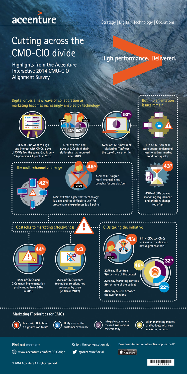 Infografica-Accenture-Interactive-Cutting-Across-the-CMO-CIO-Divide-Infographic