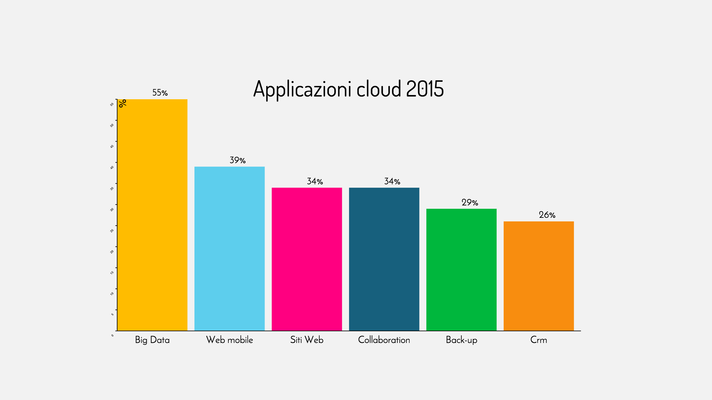 Nel 2015 il 43% delle aziende trasferirà in cloud le applicazioni business