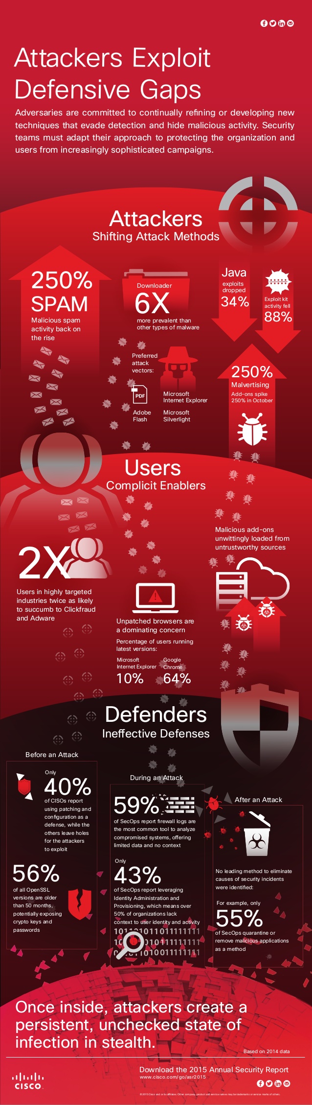 Cisco Annual Security Report: il 60% delle aziende non applica le patch