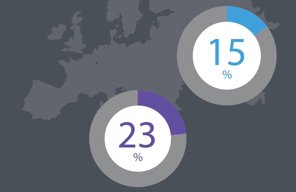Il 63% delle medie imprese europee punta sull’innovazione