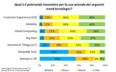 App Mobile e Digital Experience avanzata nelle aziende italiane