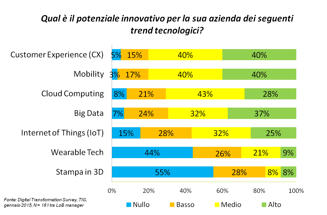 App Mobile e Digital Experience avanzata nelle aziende italiane