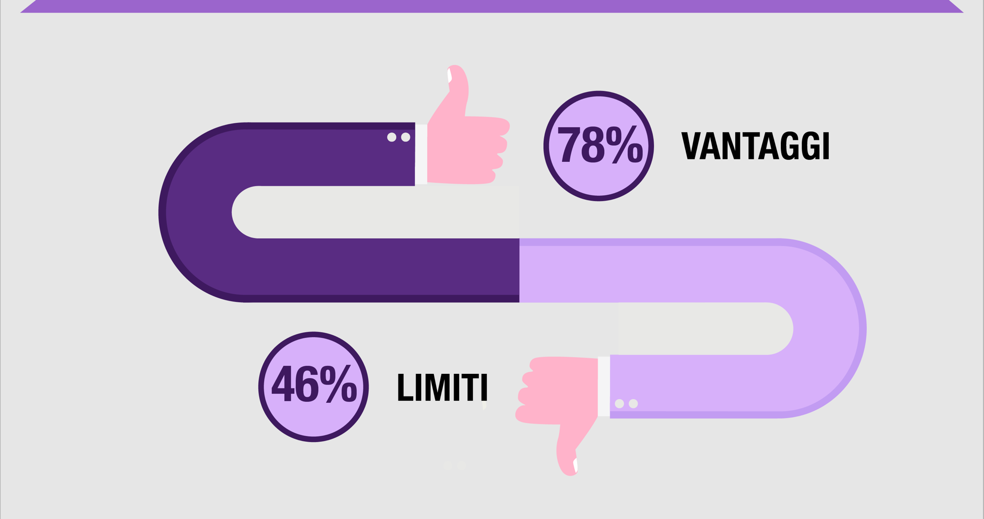 Lavoro agile: l’81% degli italiani lo vorrebbe ma solo per il 19% è realtà