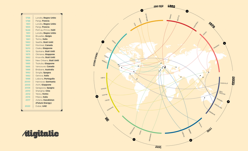 Expo 2015 Storia Infografica