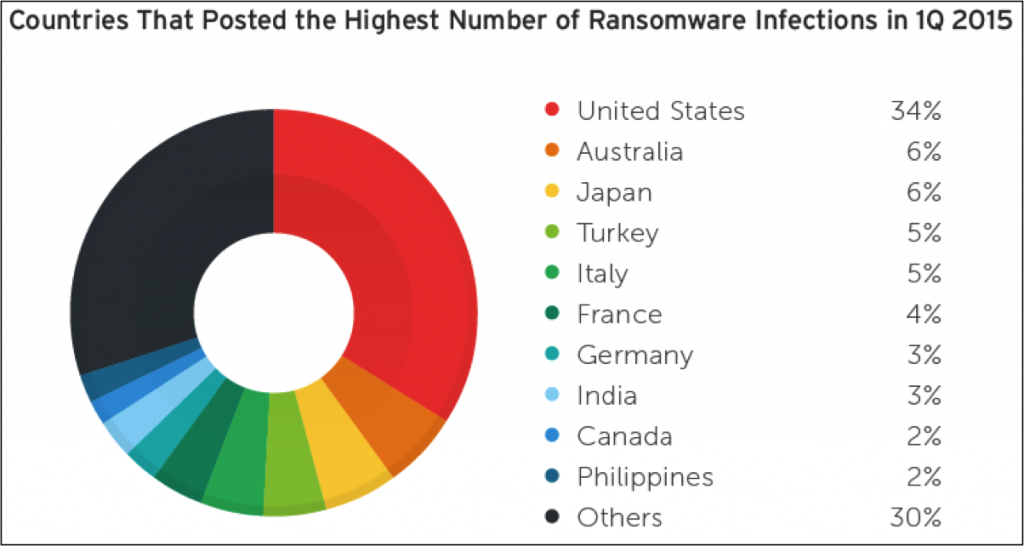 Cryptolocker dati