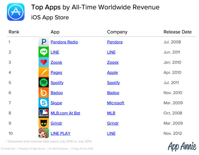10 app più scaricate profittevoli