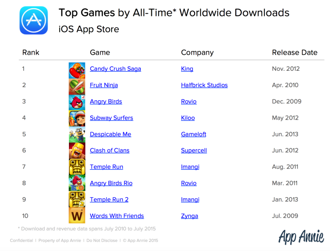 10 app più scaricate giochi