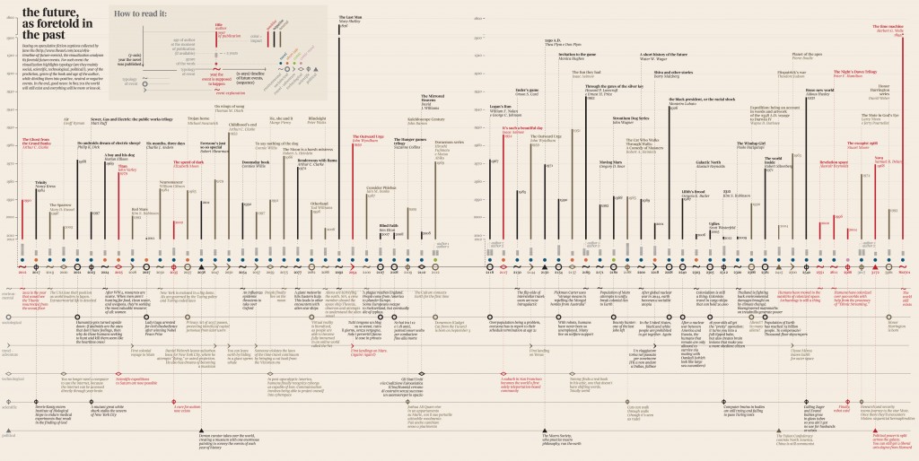 Infografica Giorgia Lupi Futuro come predetto dal passato