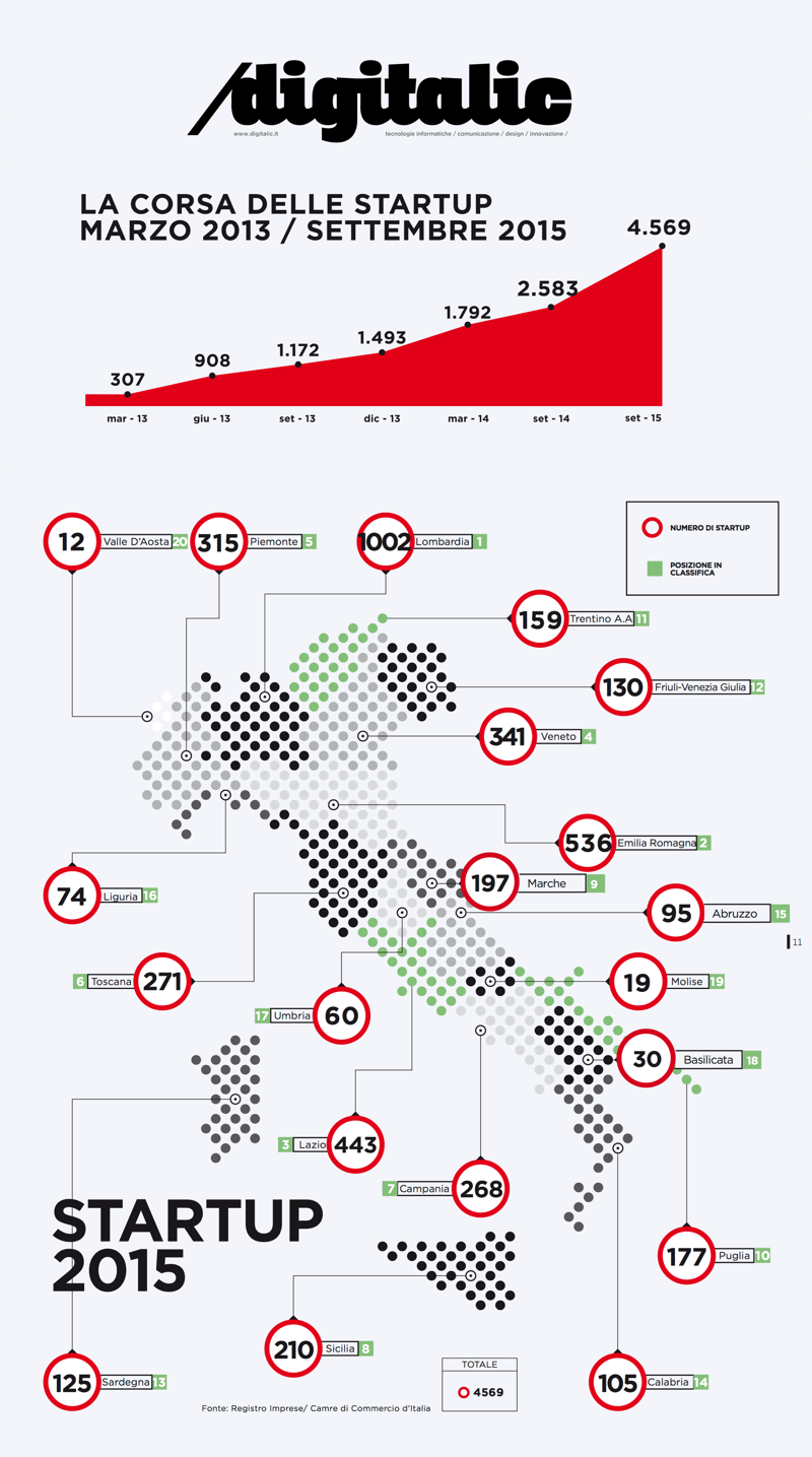 Mappa Startup in Italia 2015