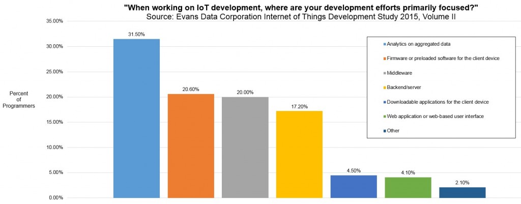 grafico 1 sondaggio sviiluppatori IOT