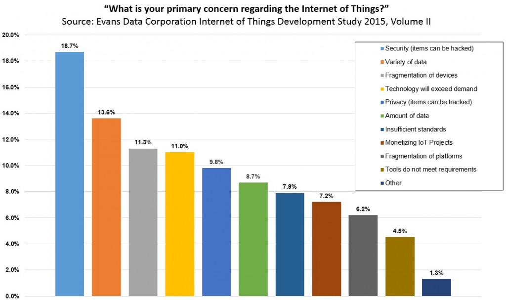 grafico 4 sondaggio sviiluppatori IOT