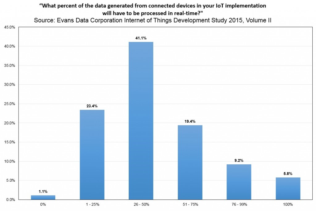 grafico 6 sondaggio sviiluppatori IOT