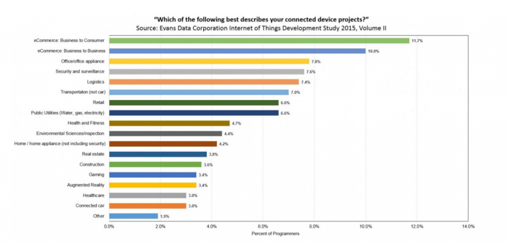 grafico 2 sondaggio sviiluppatori IOT