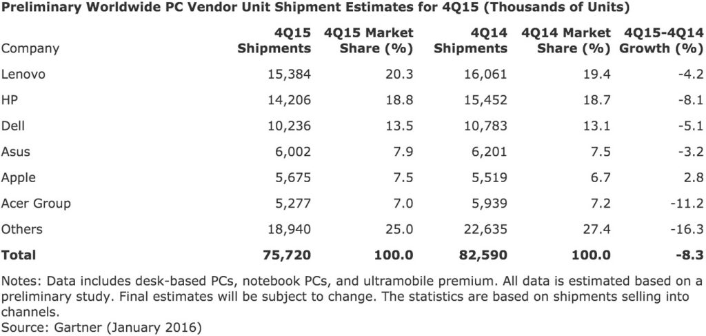 Dati Gartner PC