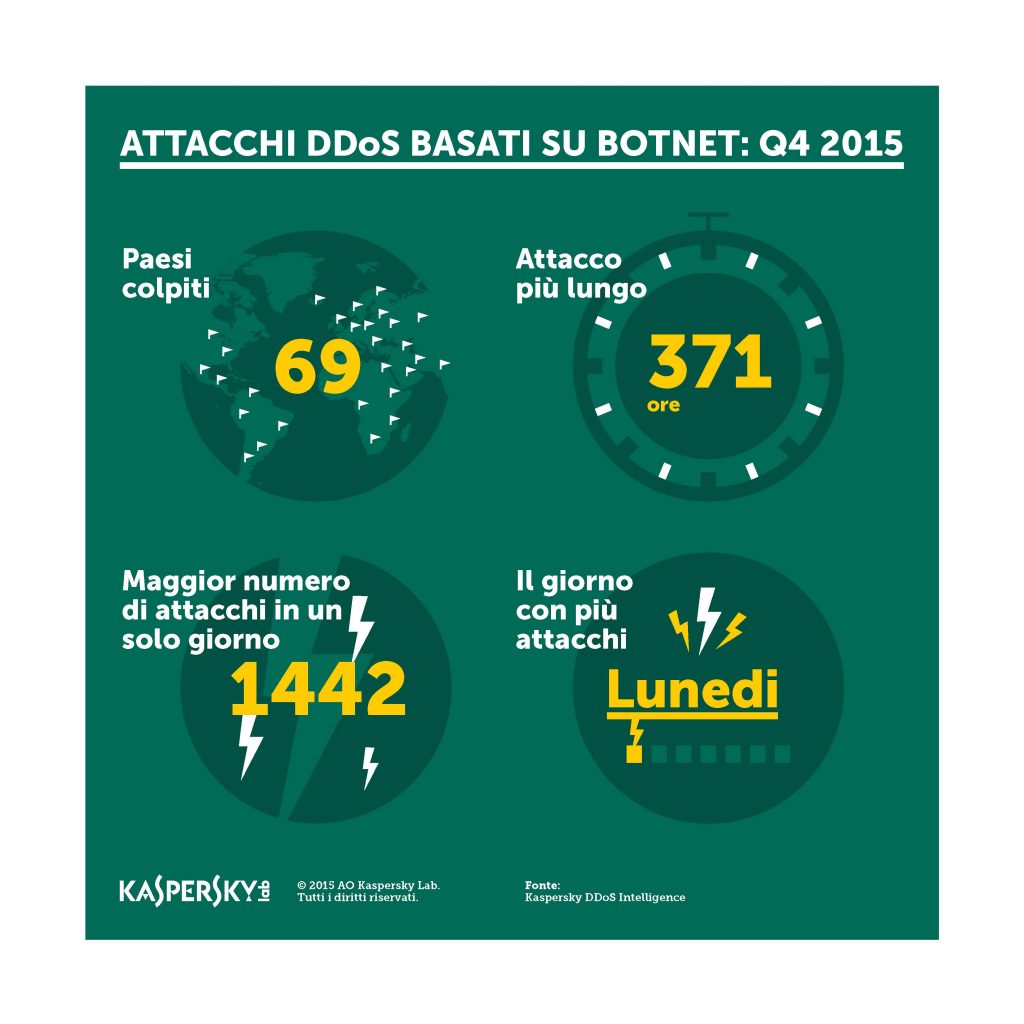 Kaspersky Lab DDoS Intelligence Report