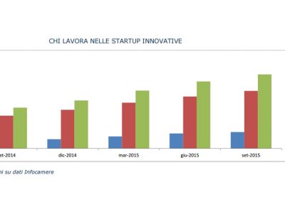 startup innovative dati Infocamere Q4 2015 - 2