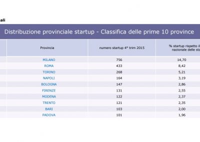 startup innovative dati Infocamere Q4 2015 - 2