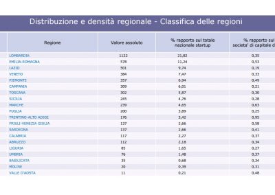 startup innovative dati Infocamere Q4 2015 - 2