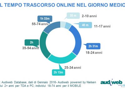 Audiweb Tempo_total_digital_audience_gennaio2016