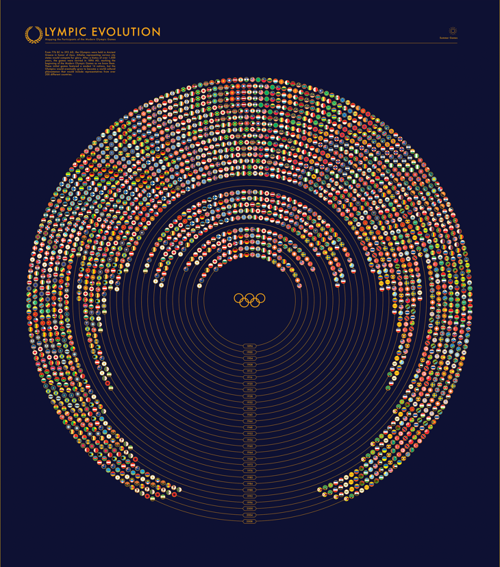 Evoluzione delle Olimpiadi - infografica