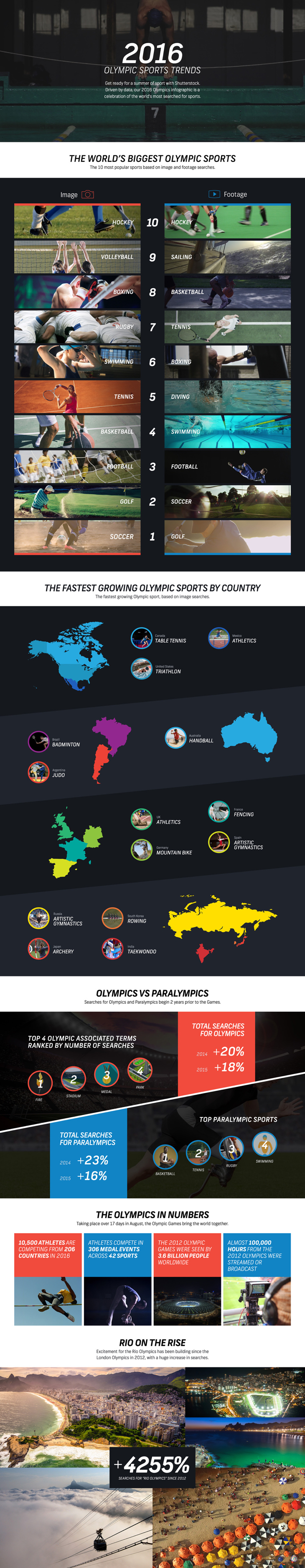 Olimpiadi Rio 2016 - Infografica ricerca per immagini