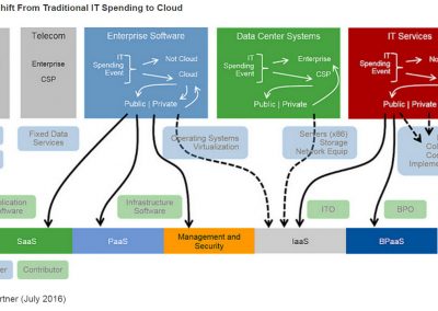 passaggio al cloud shift-to-cloud