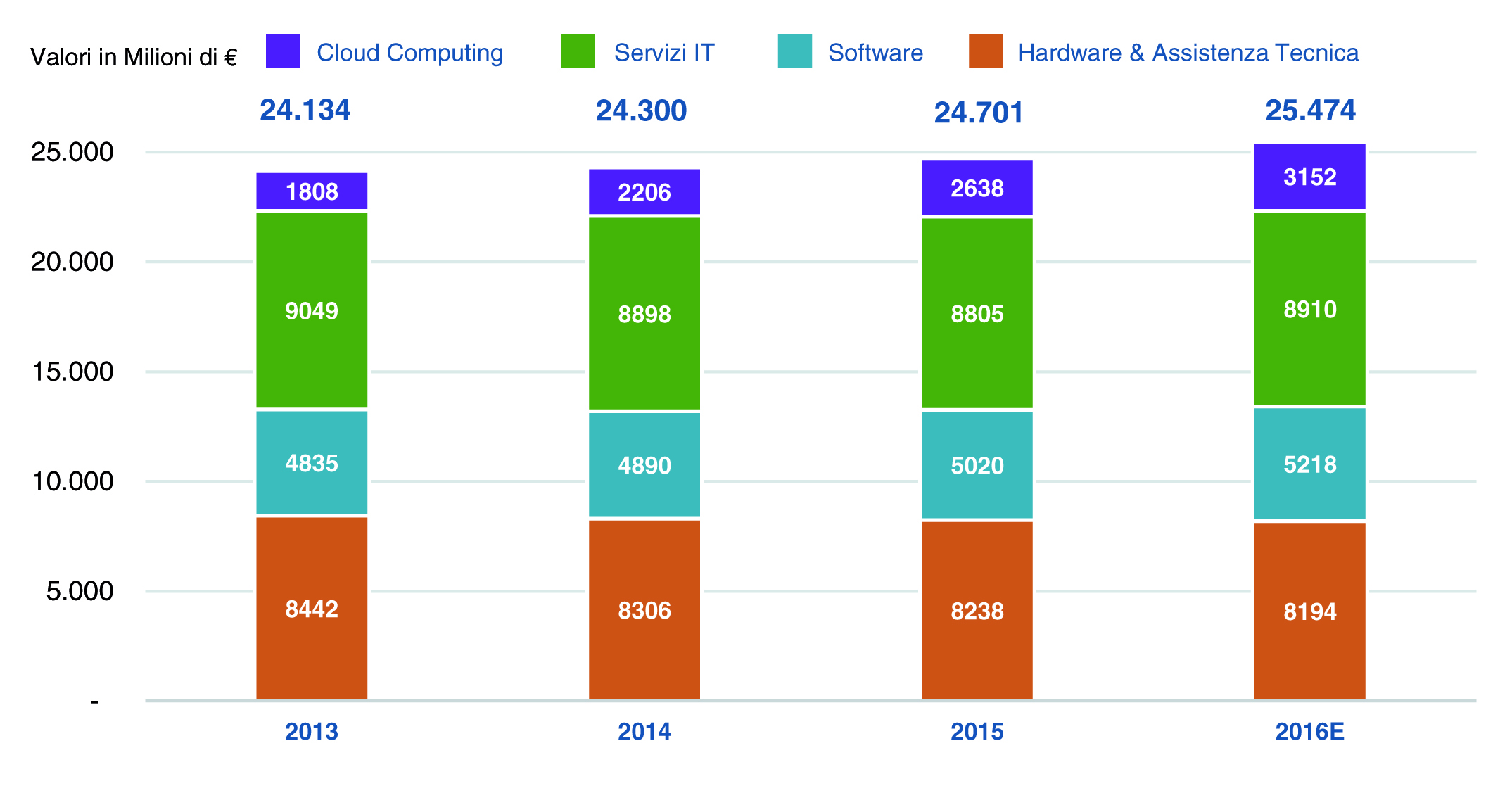 Assintel Report+: il mercato IT in Italia cresce nel 2016 del +3,1%