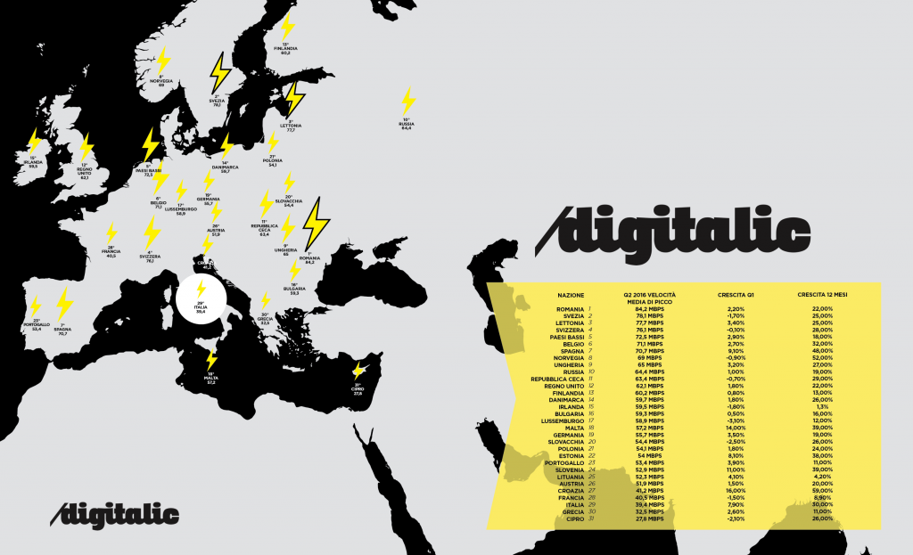 Velocità Internet State of the Internet 