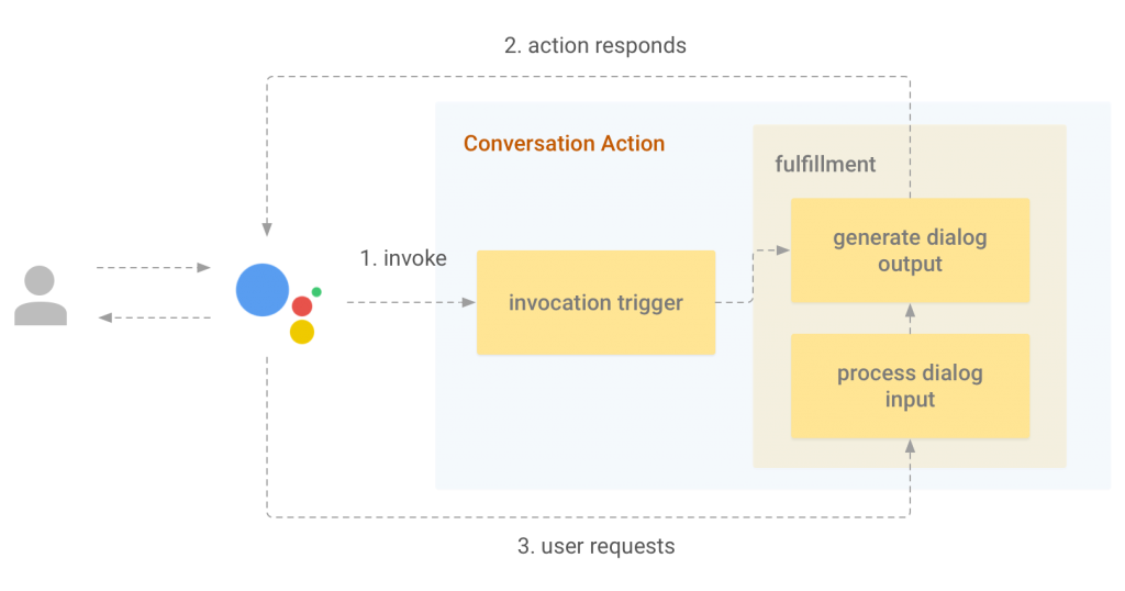 Actions on google Assistant