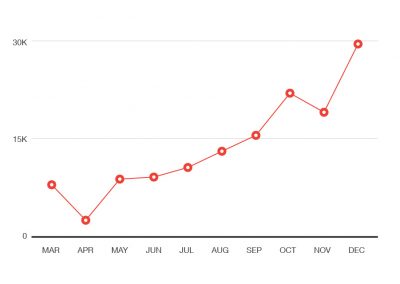 Trend micro app maligne Detections of mobile malware in enterprises, from January to December 2016