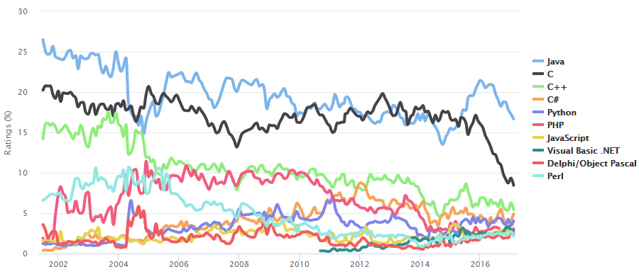 tiobe top 20 linguaggi programmazione 2017