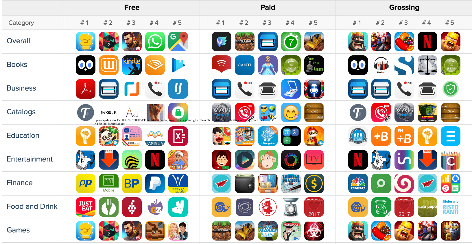 Le 50 App più scaricate in Italia per il Business 2017