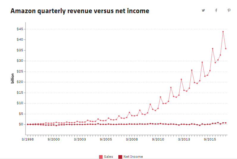 Amazon 20 anni epici della societ spiegati in 5 grafici Digitalic