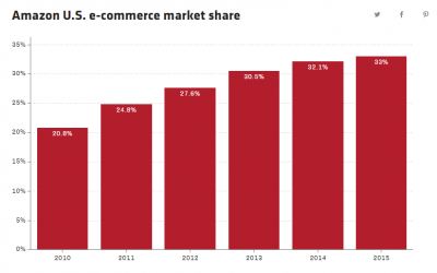 Amazon: 20 anni epici della società spiegati in 5 grafici
